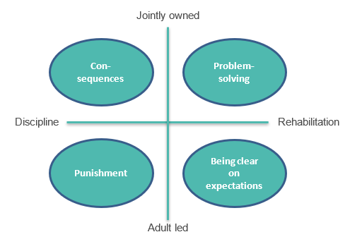 From Punishment to Problem Solving - blog by Julia Philpott